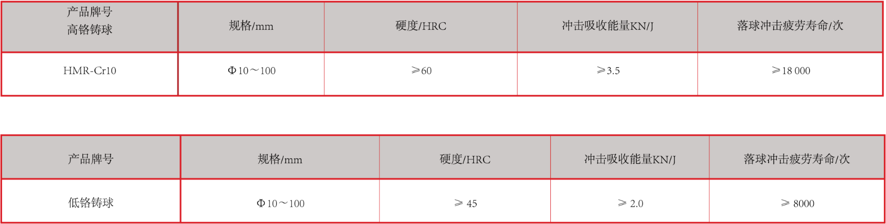 产品中心：高、低铬铸球性能指标.png